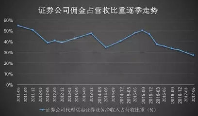 BAT占領(lǐng)券商高地，僅是“棋”中一步 傭金代理的深層變革與未來展望